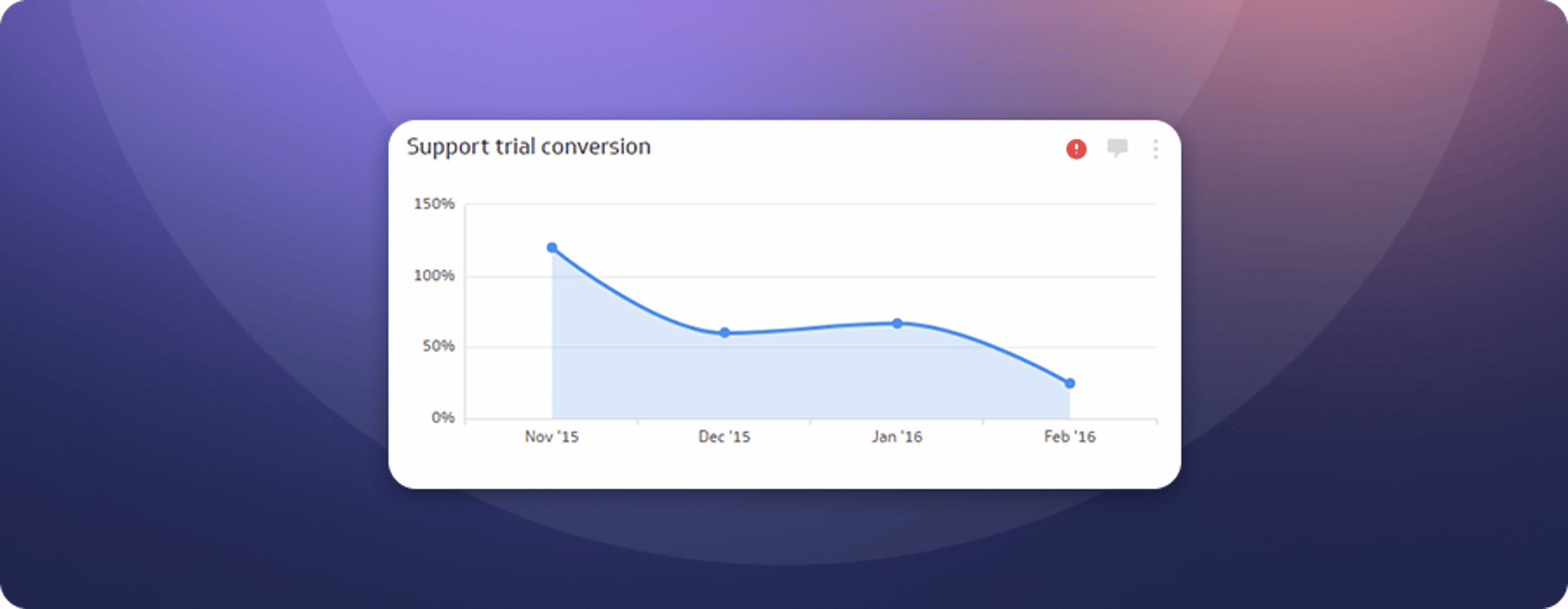 Support Trial Conversion Klip